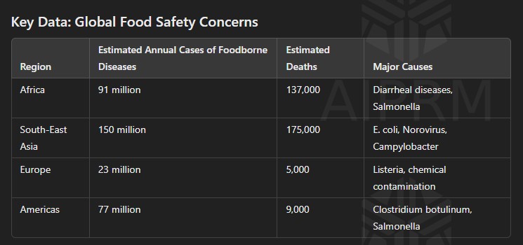 Food safety