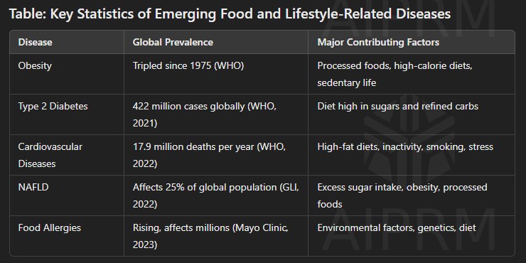 Lifestyle diseases